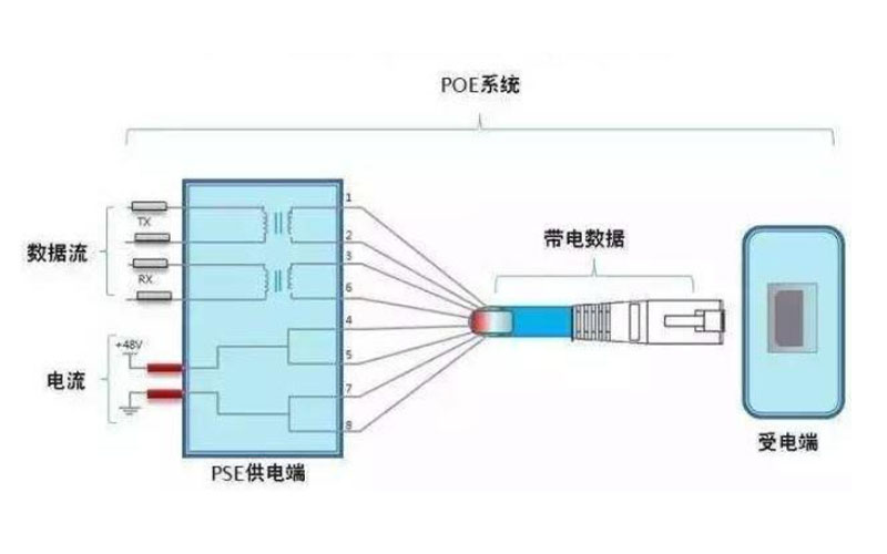 如何区分非标准POE和标准POE？